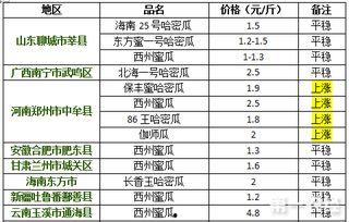 今日哈密瓜价格走势图,今日走势图解析