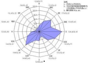 今日瓜州县风速风向图,风力风向变化趋势及影响分析